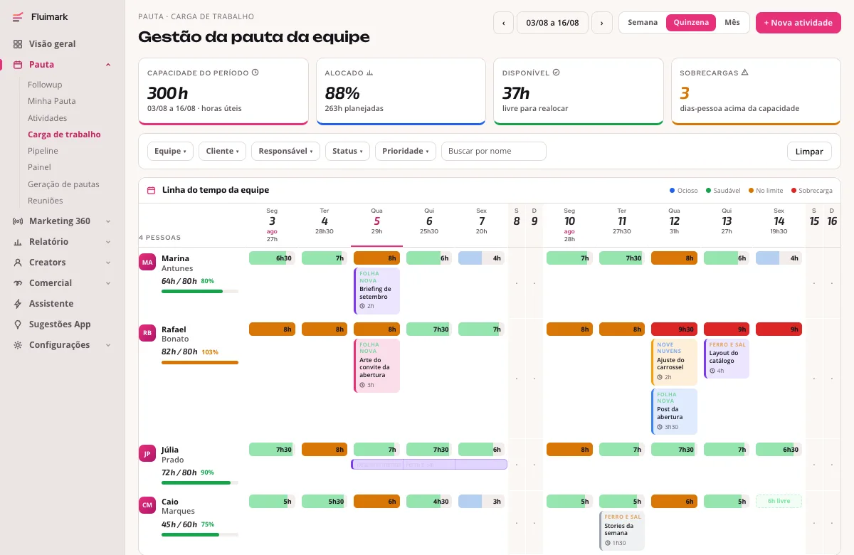 Tela de carga de trabalho da Fluimark com a linha do tempo da equipe, a capacidade do período, o percentual alocado por pessoa e os dias em sobrecarga