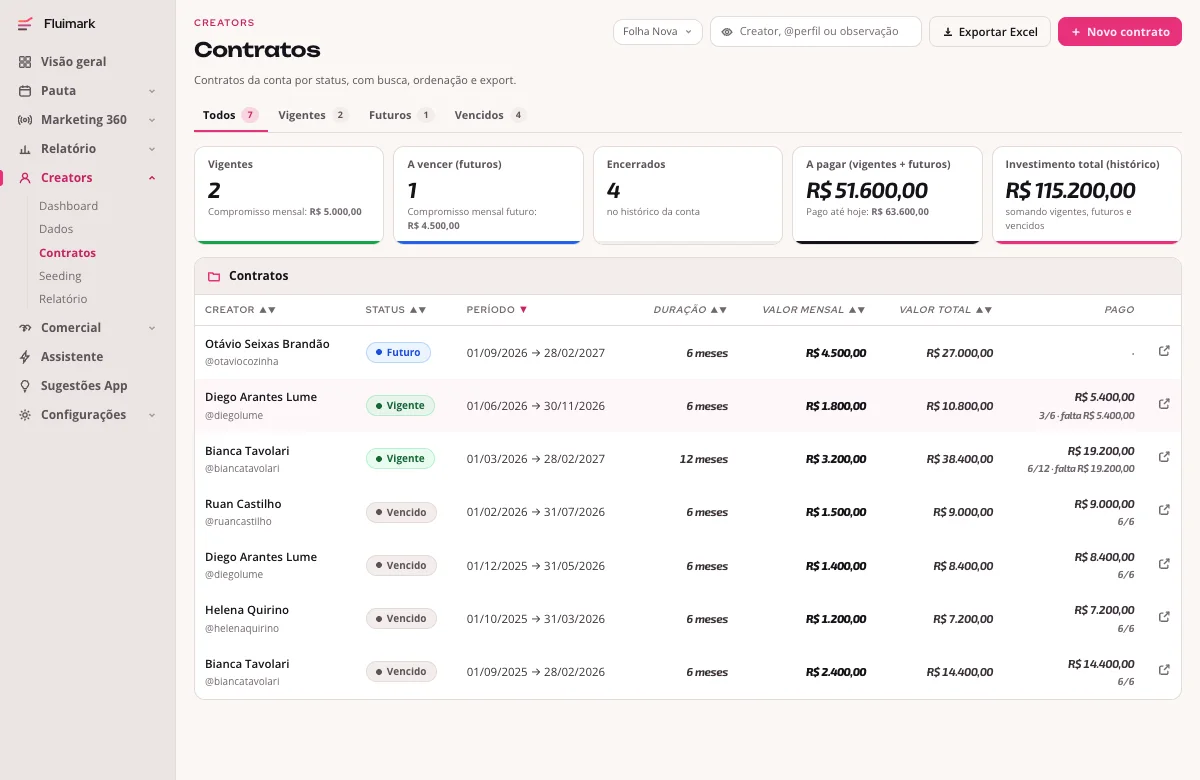 Tela de contratos de creators da Fluimark com abas de todos, vigentes, futuros e vencidos, indicadores de compromisso mensal e investimento total, e a tabela de contratos com período, duração, valor mensal, valor total e quanto já foi pago