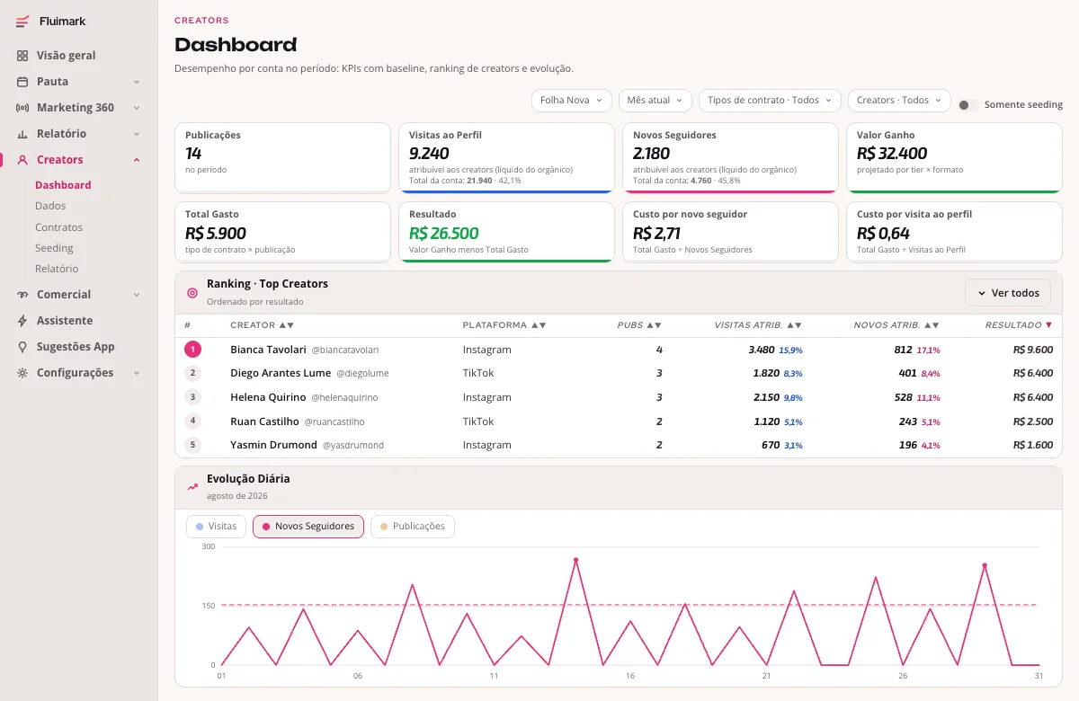 Dashboard de creators da Fluimark com oito indicadores do período, ranking dos creators por resultado e gráfico de evolução diária de novos seguidores