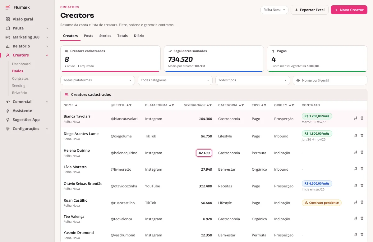 Tela de cadastro de creators da Fluimark com os totais de creators cadastrados, seguidores somados e pagos, e a tabela com nome, perfil, plataforma, seguidores, categoria, tipo de parceria, origem e a situação do contrato