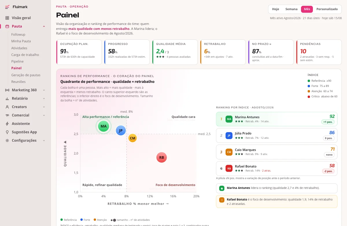Painel da pauta na Fluimark com ocupação planejada, progresso, retrabalho, entrega no prazo e o quadrante de performance por pessoa