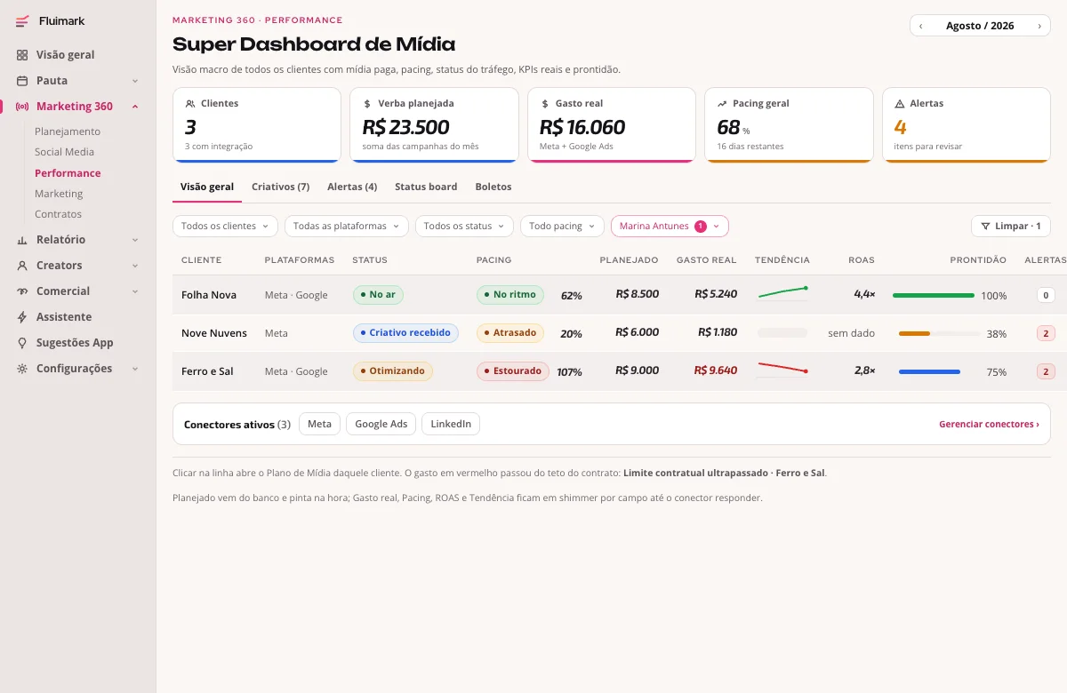Painel de tráfego pago da Fluimark com todas as contas, a verba planejada, o gasto real, o ritmo do gasto e os alertas do mês
