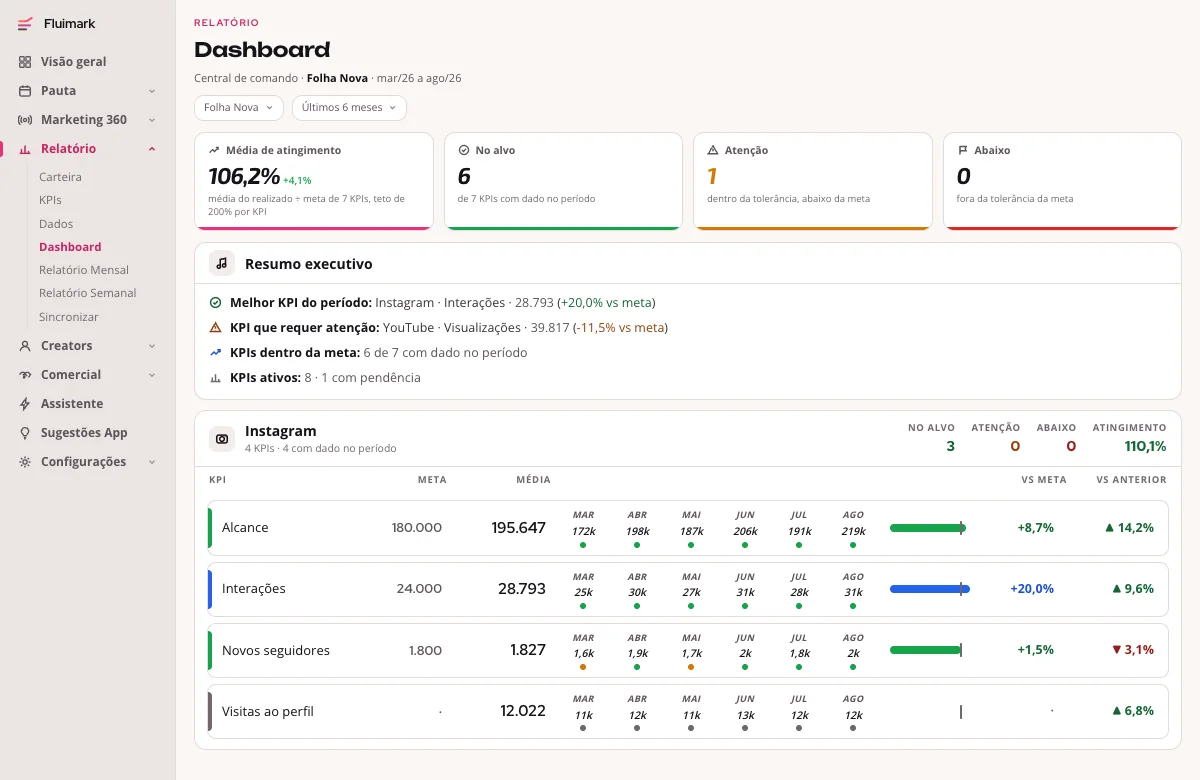 Dashboard de uma conta na Fluimark com média de atingimento, contadores de KPIs no alvo, em atenção e abaixo, resumo executivo em quatro marcadores e o painel do Instagram com meta, média, a série de seis meses e a variação de cada KPI